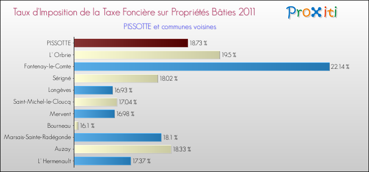 Taux d'imposition de la taxe foncière sur le bati 2011 pour PISSOTTE et les communes proches Comparaison des taux d'imposition de la taxe foncière sur le bati 2011 pour PISSOTTE et les communes voisines