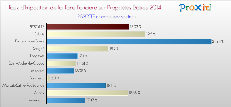 Taux d'imposition de la taxe foncière sur le bati 2014 pour PISSOTTE et les communes proches Comparaison des taux d'imposition de la taxe foncière sur le bati 2014 pour PISSOTTE et les communes voisines