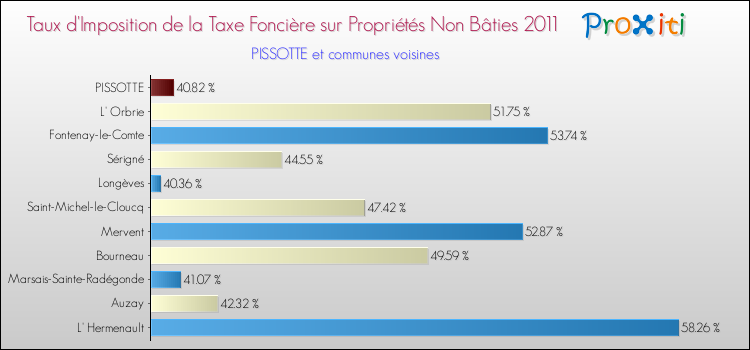 Taux d'imposition de la taxe foncière sur les immeubles et terrains non batis 2011 pour PISSOTTE et les communes proches Comparaison des taux d'imposition de la taxe foncière sur les immeubles et terrains non batis 2011 pour PISSOTTE et les communes voisines