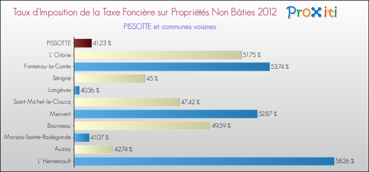 Taux d'imposition de la taxe foncière sur les immeubles et terrains non batis 2012 pour PISSOTTE et les communes proches Comparaison des taux d'imposition de la taxe foncière sur les immeubles et terrains non batis 2012 pour PISSOTTE et les communes voisines