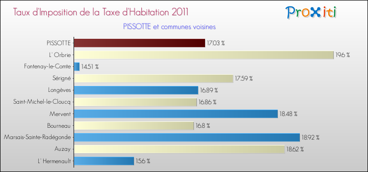 Taux d'imposition de la taxe d'habitation 2011 pour PISSOTTE et les communes proches Comparaison des taux d'imposition de la taxe d'habitation 2011 pour PISSOTTE et les communes voisines