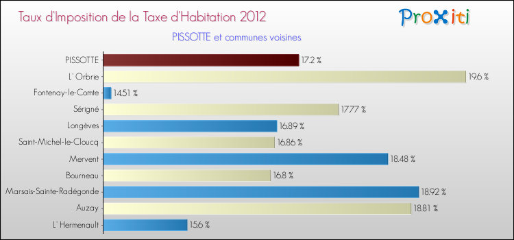 Taux d'imposition de la taxe d'habitation 2012 pour PISSOTTE et les communes proches Comparaison des taux d'imposition de la taxe d'habitation 2012 pour PISSOTTE et les communes voisines