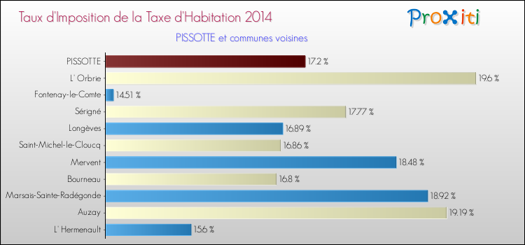 Taux d'imposition de la taxe d'habitation 2014 pour PISSOTTE et les communes proches Comparaison des taux d'imposition de la taxe d'habitation 2014 pour PISSOTTE et les communes voisines