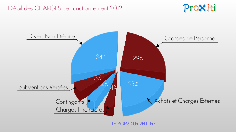 Décomposition des Charges de Fonctionnement 2012 de la commune de LE POIRé-SUR-VELLUIRE Charges de Fonctionnement 2012 pour la commune de LE POIRé-SUR-VELLUIRE