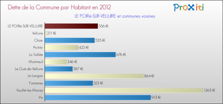 Dette par habitant de la commune en 2012 pour LE POIRé-SUR-VELLUIRE et les communes proches Comparaison de la dette par habitant de la commune en 2012 pour LE POIRé-SUR-VELLUIRE et les communes voisines