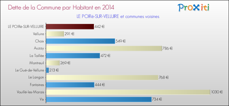 Dette par habitant de la commune en 2014 pour LE POIRé-SUR-VELLUIRE et les communes proches Comparaison de la dette par habitant de la commune en 2014 pour LE POIRé-SUR-VELLUIRE et les communes voisines