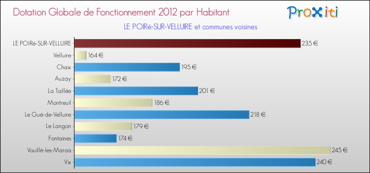Montant des dotations globales de fonctionnement DGF par Habitant pour LE POIRé-SUR-VELLUIRE et les communes proches Comparaison des des dotations globales de fonctionnement DGF par habitant pour LE POIRé-SUR-VELLUIRE et les communes voisines