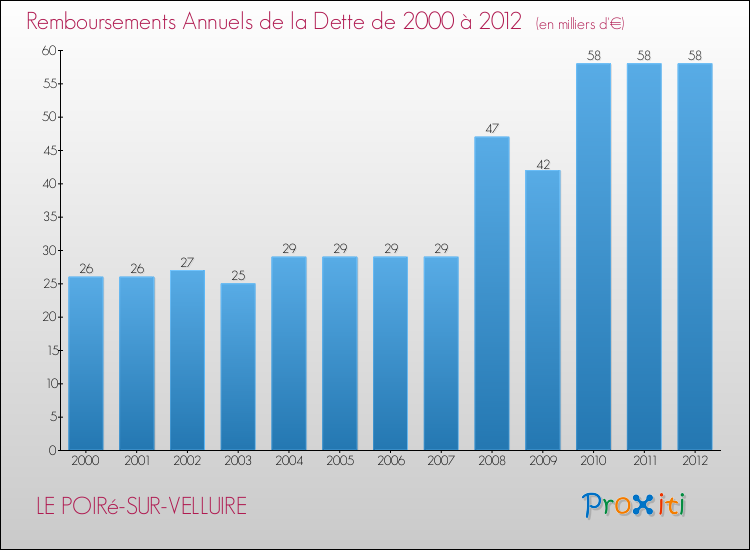 Evolution de l'annuité de la dette pour la commune de LE POIRé-SUR-VELLUIRE de 2000 à 2012 Annuités de la dette pour LE POIRé-SUR-VELLUIRE de 2000 à 2012