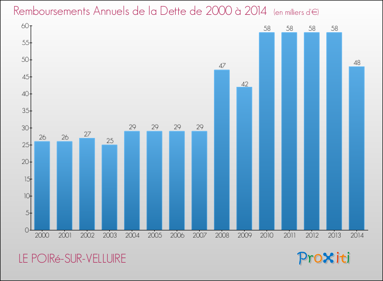 Evolution de l'annuité de la dette pour la commune de LE POIRé-SUR-VELLUIRE de 2000 à 2014 Annuités de la dette pour LE POIRé-SUR-VELLUIRE de 2000 à 2014