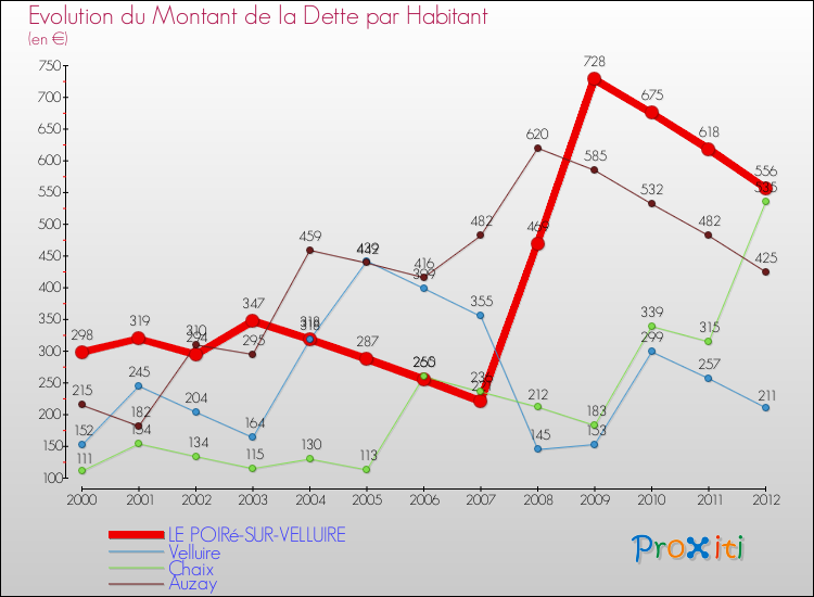 Evolution de la dette par habitant pour la commune de LE POIRé-SUR-VELLUIRE et les communes proches de 2000 à 2012 Comparaison de la dette par habitant pour LE POIRé-SUR-VELLUIRE et les communes voisines de 2000 à 2012