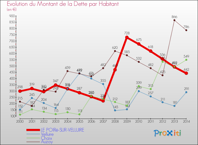 Evolution de la dette par habitant pour la commune de LE POIRé-SUR-VELLUIRE et les communes proches de 2000 à 2014 Comparaison de la dette par habitant pour LE POIRé-SUR-VELLUIRE et les communes voisines de 2000 à 2014