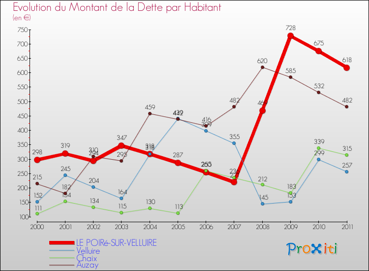 Evolution de la dette par habitant pour la commune de LE POIRé-SUR-VELLUIRE et les communes proches Comparaison de la dette par habitant pour LE POIRé-SUR-VELLUIRE et les communes voisines