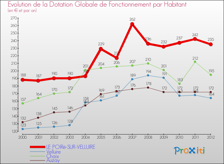 Evolution et montant de la dotation globale de fonctionnement par Habitant pour LE POIRé-SUR-VELLUIRE et les communes proches Comparaison des dotations globales de fonctionnement par habitant pour LE POIRé-SUR-VELLUIRE et les communes voisines