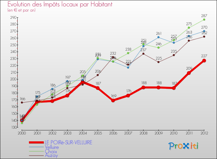 Evolution et montant des impôts locaux par Habitant pour LE POIRé-SUR-VELLUIRE et les communes proches Comparaison des impôts locaux par habitant pour LE POIRé-SUR-VELLUIRE et les communes voisines