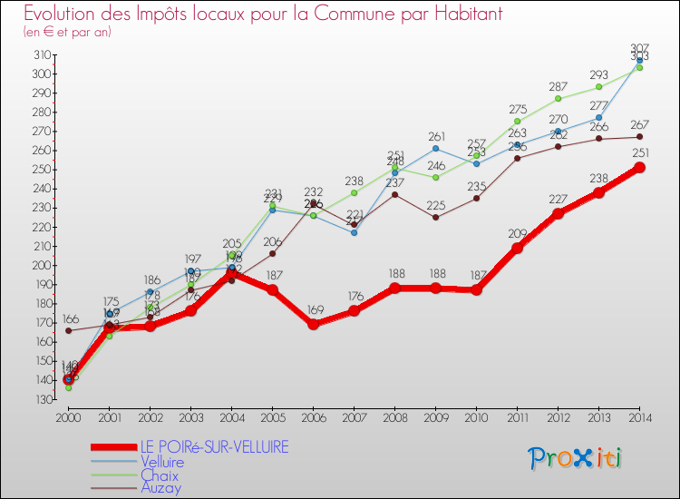 Evolution et montant des impôts locaux par Habitant pour LE POIRé-SUR-VELLUIRE et les communes proches de 2000 à 2014 Comparaison des impôts locaux par habitant pour LE POIRé-SUR-VELLUIRE et les communes voisines de 2000 à 2014
