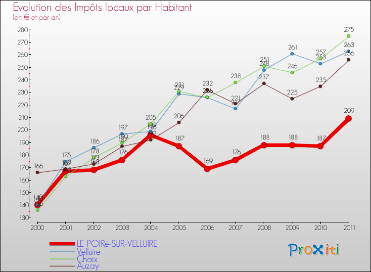 Evolution et montant des impôts locaux par Habitant pour LE POIRé-SUR-VELLUIRE et les communes proches Comparaison des impôts locaux par habitant pour LE POIRé-SUR-VELLUIRE et les communes voisines