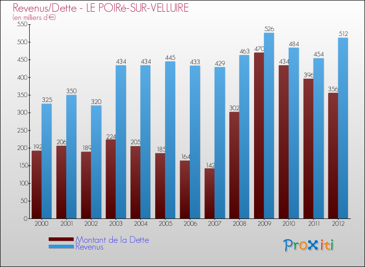 Evolution comparée de la dette et des revenus pour la commune de LE POIRé-SUR-VELLUIRE de 2000 à 2012 Comparaison de la dette et des revenus pour LE POIRé-SUR-VELLUIRE de 2000 à 2012