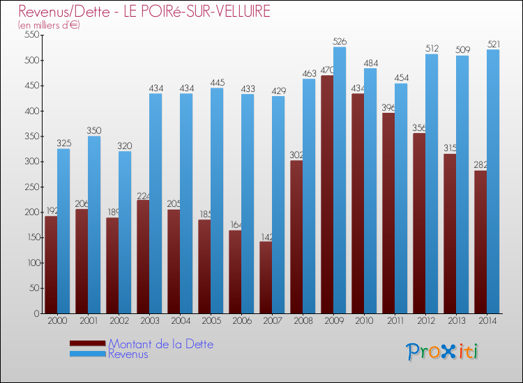 Evolution comparée de la dette et des revenus pour la commune de LE POIRé-SUR-VELLUIRE de 2000 à 2014 Comparaison de la dette et des revenus pour LE POIRé-SUR-VELLUIRE de 2000 à 2014