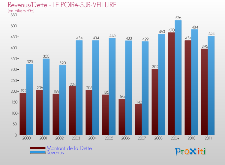 Evolution comparée de la dette et des revenus pour la commune de LE POIRé-SUR-VELLUIRE de 2000 à 2011 Comparaison de la dette et des revenus pour LE POIRé-SUR-VELLUIRE de 2000 à 2011