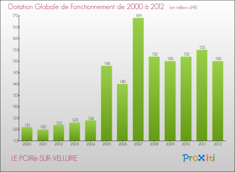 Evolution du montant de la Dotation Globale de Fonctionnement pour la commune de LE POIRé-SUR-VELLUIRE de 2000 à 2012 Evolution du montant de la Dotation Globale de Fonctionnement pour LE POIRé-SUR-VELLUIRE de 2000 à 2012