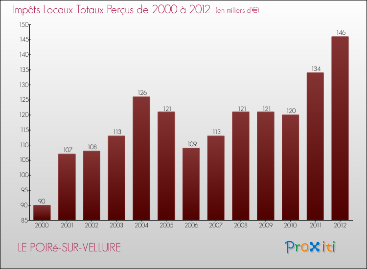 Evolution des Impôts Locaux pour la commune de LE POIRé-SUR-VELLUIRE de 2000 à 2012 Evolution des Impôts Locaux pour LE POIRé-SUR-VELLUIRE de 2000 à 2012