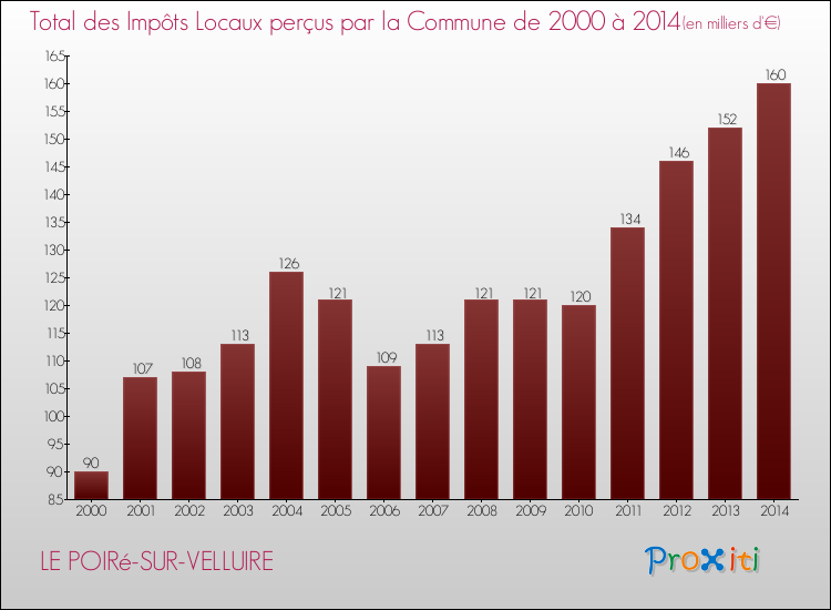 Evolution des Impôts Locaux pour la commune de LE POIRé-SUR-VELLUIRE de 2000 à 2014 Evolution des Impôts Locaux pour LE POIRé-SUR-VELLUIRE de 2000 à 2014
