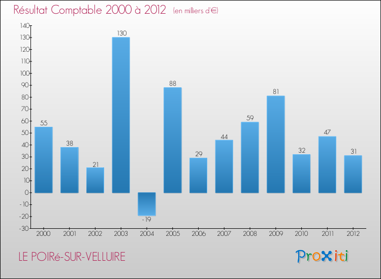 Evolution du résultat comptable pour la commune de LE POIRé-SUR-VELLUIRE de 2000 à 2012 Evolution du résultat comptable pour LE POIRé-SUR-VELLUIRE de 2000 à 2012