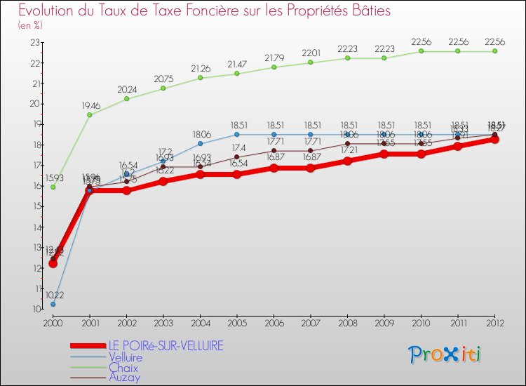 Evolution du taux de la taxe foncière sur le bati pour LE POIRé-SUR-VELLUIRE et les communes proches de 2000 à 2012 Comparaison des taux de taxe foncière sur le bati pour LE POIRé-SUR-VELLUIRE et les communes voisines de 2000 à 2012