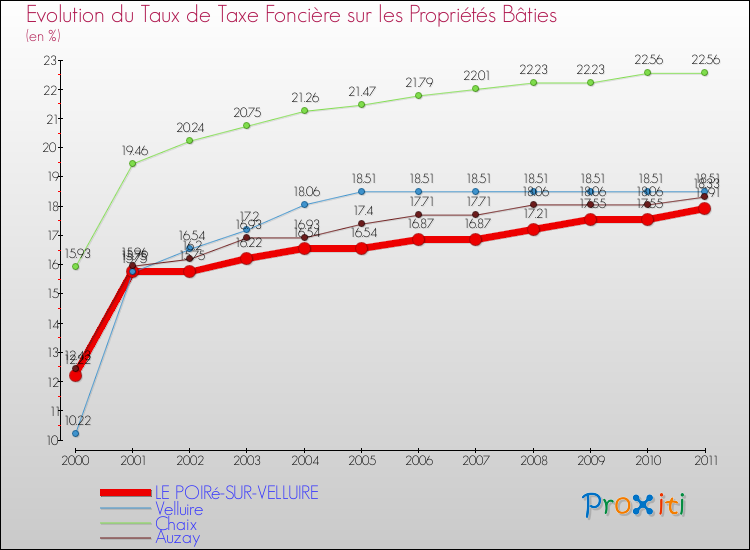Evolution du taux de la taxe foncière sur le bati pour LE POIRé-SUR-VELLUIRE et les communes proches Comparaison des taux de taxe foncière sur le bati pour LE POIRé-SUR-VELLUIRE et les communes voisines