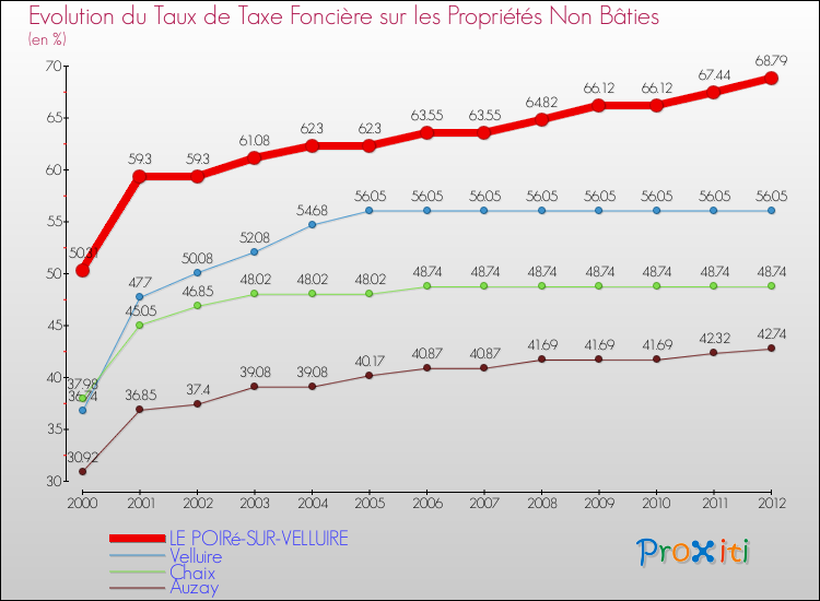 Evolution du taux de la taxe foncière sur les immeubles et terrains non batis pour LE POIRé-SUR-VELLUIRE et les communes proches de 2000 à 2012 Comparaison des taux de la taxe foncière sur les immeubles et terrains non batis pour LE POIRé-SUR-VELLUIRE et les communes voisines de 2000 à 2012