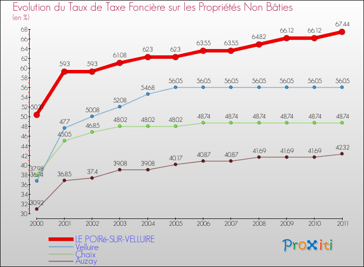 Evolution du taux de la taxe foncière sur les immeubles et terrains non batis pour LE POIRé-SUR-VELLUIRE et les communes proches Comparaison des taux de la taxe foncière sur les immeubles et terrains non batis pour LE POIRé-SUR-VELLUIRE et les communes voisines