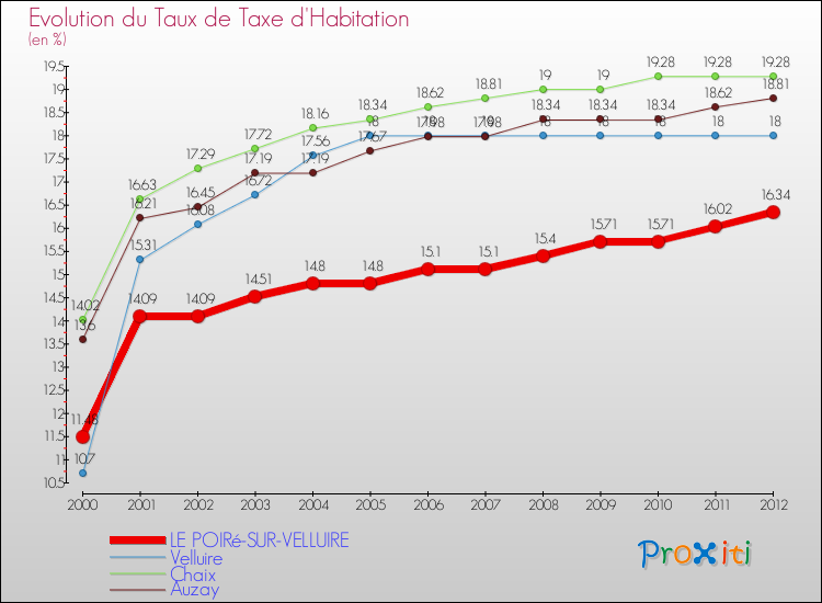 Evolution du taux de la taxe d'habitation pour LE POIRé-SUR-VELLUIRE et les communes proches Comparaison des taux de la taxe d'habitation pour LE POIRé-SUR-VELLUIRE et les communes voisines