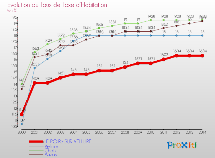 Evolution du taux de la taxe d'habitation pour LE POIRé-SUR-VELLUIRE et les communes proches de 2000 à 2014 Comparaison des taux de la taxe d'habitation pour LE POIRé-SUR-VELLUIRE et les communes voisines de 2000 à 2014