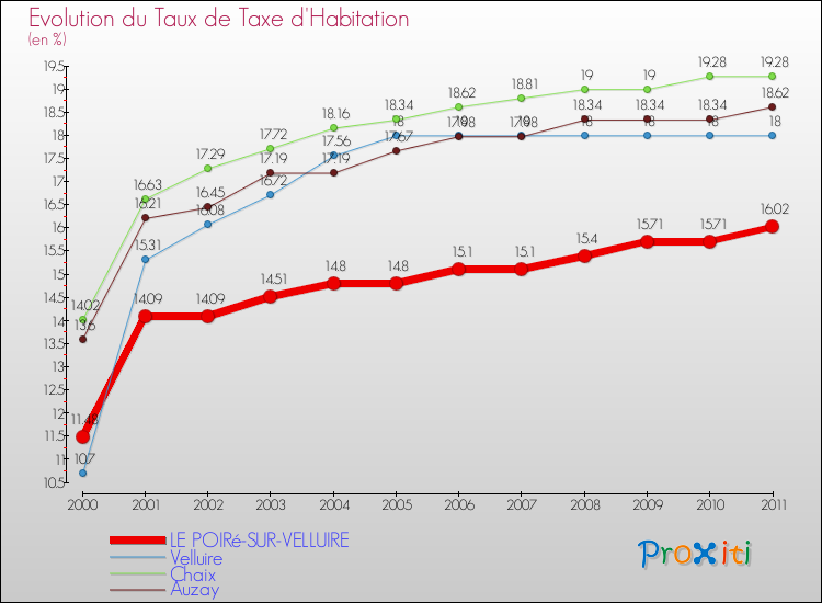 Evolution du taux de la taxe d'habitation pour LE POIRé-SUR-VELLUIRE et les communes proches Comparaison des taux de la taxe d'habitation pour LE POIRé-SUR-VELLUIRE et les communes voisines
