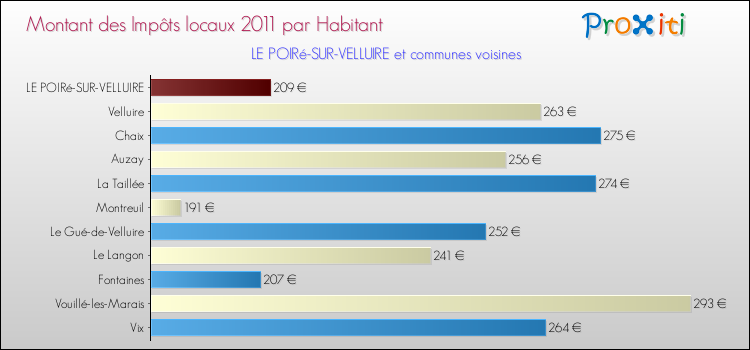 Montant des impôts locaux par Habitant pour LE POIRé-SUR-VELLUIRE et les communes proches Comparaison des impôts locaux par habitant pour LE POIRé-SUR-VELLUIRE et les communes voisines