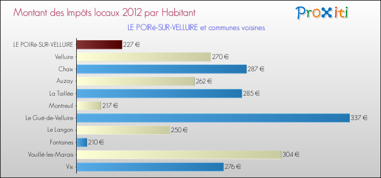 Montant des impôts locaux par Habitant pour LE POIRé-SUR-VELLUIRE et les communes proches Comparaison des impôts locaux par habitant pour LE POIRé-SUR-VELLUIRE et les communes voisines