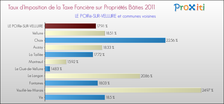 Taux d'imposition de la taxe foncière sur le bati 2011 pour LE POIRé-SUR-VELLUIRE et les communes proches Comparaison des taux d'imposition de la taxe foncière sur le bati 2011 pour LE POIRé-SUR-VELLUIRE et les communes voisines