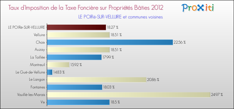 Taux d'imposition de la taxe foncière sur le bati 2012 pour LE POIRé-SUR-VELLUIRE et les communes proches Comparaison des taux d'imposition de la taxe foncière sur le bati 2012 pour LE POIRé-SUR-VELLUIRE et les communes voisines