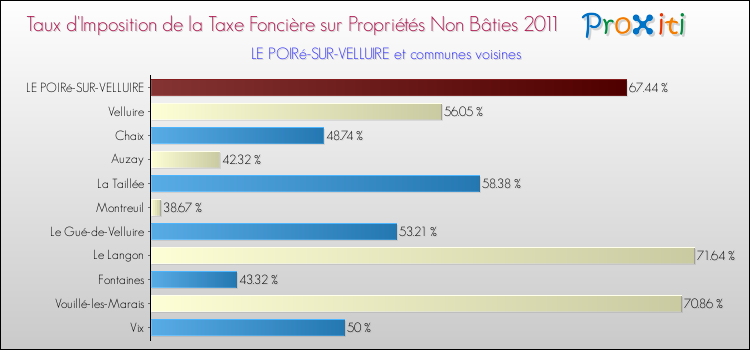 Taux d'imposition de la taxe foncière sur les immeubles et terrains non batis 2011 pour LE POIRé-SUR-VELLUIRE et les communes proches Comparaison des taux d'imposition de la taxe foncière sur les immeubles et terrains non batis 2011 pour LE POIRé-SUR-VELLUIRE et les communes voisines