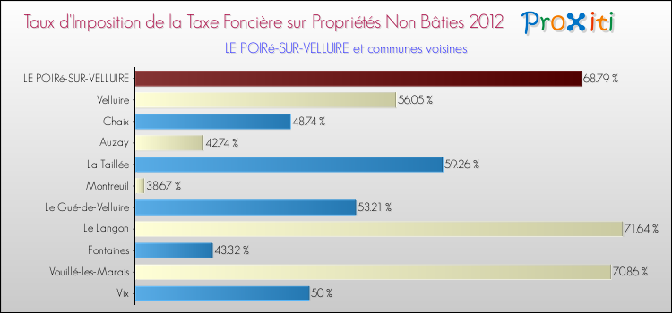 Taux d'imposition de la taxe foncière sur les immeubles et terrains non batis 2012 pour LE POIRé-SUR-VELLUIRE et les communes proches Comparaison des taux d'imposition de la taxe foncière sur les immeubles et terrains non batis 2012 pour LE POIRé-SUR-VELLUIRE et les communes voisines