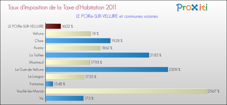 Taux d'imposition de la taxe d'habitation 2011 pour LE POIRé-SUR-VELLUIRE et les communes proches Comparaison des taux d'imposition de la taxe d'habitation 2011 pour LE POIRé-SUR-VELLUIRE et les communes voisines