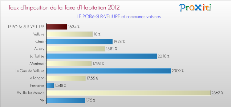 Taux d'imposition de la taxe d'habitation 2012 pour LE POIRé-SUR-VELLUIRE et les communes proches Comparaison des taux d'imposition de la taxe d'habitation 2012 pour LE POIRé-SUR-VELLUIRE et les communes voisines