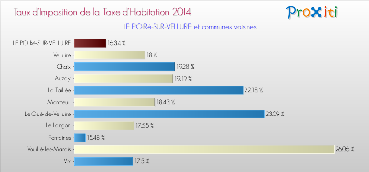 Taux d'imposition de la taxe d'habitation 2014 pour LE POIRé-SUR-VELLUIRE et les communes proches Comparaison des taux d'imposition de la taxe d'habitation 2014 pour LE POIRé-SUR-VELLUIRE et les communes voisines