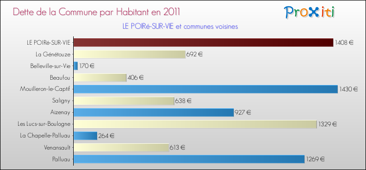 Dette par habitant de la commune en 2011 pour LE POIRé-SUR-VIE et les communes proches Comparaison de la dette par habitant de la commune en 2011 pour LE POIRé-SUR-VIE et les communes voisines
