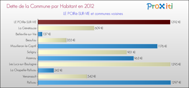 Dette par habitant de la commune en 2012 pour LE POIRé-SUR-VIE et les communes proches Comparaison de la dette par habitant de la commune en 2012 pour LE POIRé-SUR-VIE et les communes voisines