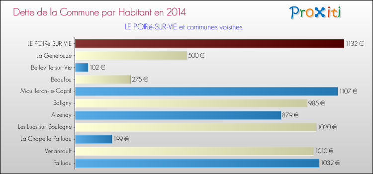 Dette par habitant de la commune en 2014 pour LE POIRé-SUR-VIE et les communes proches Comparaison de la dette par habitant de la commune en 2014 pour LE POIRé-SUR-VIE et les communes voisines