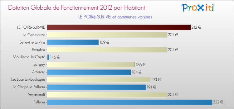 Montant des dotations globales de fonctionnement DGF par Habitant pour LE POIRé-SUR-VIE et les communes proches Comparaison des des dotations globales de fonctionnement DGF par habitant pour LE POIRé-SUR-VIE et les communes voisines