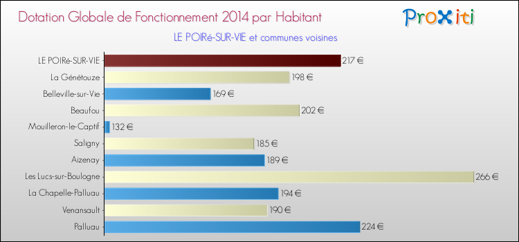 Montant des dotations globales de fonctionnement DGF par Habitant pour LE POIRé-SUR-VIE et les communes proches en 2014. Comparaison des des dotations globales de fonctionnement DGF par habitant pour LE POIRé-SUR-VIE et les communes voisines en 2014.