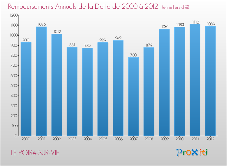 Evolution de l'annuité de la dette pour la commune de LE POIRé-SUR-VIE de 2000 à 2012 Annuités de la dette pour LE POIRé-SUR-VIE de 2000 à 2012