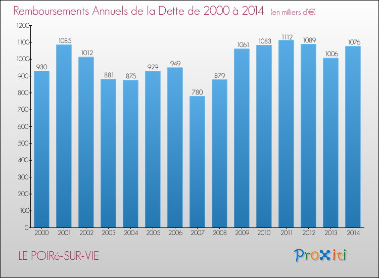 Evolution de l'annuité de la dette pour la commune de LE POIRé-SUR-VIE de 2000 à 2014 Annuités de la dette pour LE POIRé-SUR-VIE de 2000 à 2014